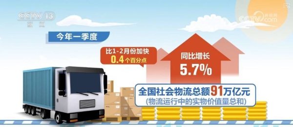 金富宝配资 “数”读物流“快跑”消费“火热” 中国经济稳步向前引擎足