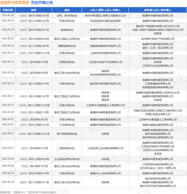 上尚策 南通新华建筑集团作为被告/被上诉人的1起涉及建设工程分包合同纠纷的诉讼将于2025年5月14日开庭