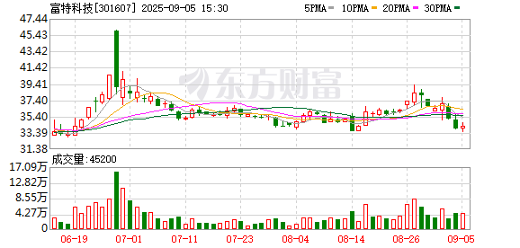 盛康配资 富特科技上半年营收增长123% 新能源汽车电源系统业务持续放量